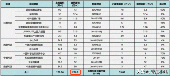 大摸查！松山湖700萬平產(chǎn)業(yè)園，到底有多“空”？