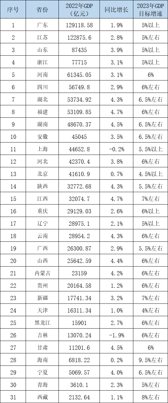 31省份去年GDP出爐：江蘇廣東差距縮小，陜西江西突破3萬億