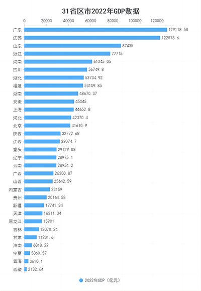 31省份去年GDP出爐：江蘇廣東差距縮小，陜西江西突破3萬億